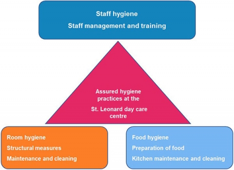 Hygiene Practices